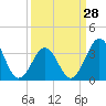Tide chart for Ocean City Beach, North Carolina on 2024/03/28