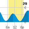 Tide chart for Ocean City Beach, North Carolina on 2024/03/29