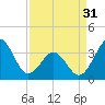 Tide chart for Ocean City Beach, North Carolina on 2024/03/31