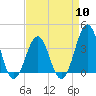 Tide chart for Ocean City Beach, North Carolina on 2024/04/10