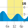 Tide chart for Ocean City Beach, North Carolina on 2024/04/16