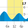 Tide chart for Ocean City Beach, North Carolina on 2024/04/17