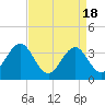 Tide chart for Ocean City Beach, North Carolina on 2024/04/18