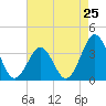 Tide chart for Ocean City Beach, North Carolina on 2024/04/25