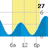 Tide chart for Ocean City Beach, North Carolina on 2024/04/27