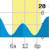 Tide chart for Ocean City Beach, North Carolina on 2024/04/28