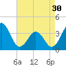 Tide chart for Ocean City Beach, North Carolina on 2024/04/30