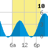 Tide chart for Ocean City Beach, North Carolina on 2024/05/10