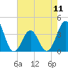 Tide chart for Ocean City Beach, North Carolina on 2024/05/11