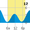 Tide chart for Ocean City Beach, North Carolina on 2024/05/12