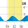 Tide chart for Inlet, Ocean City, Maryland on 2021/03/16