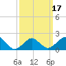 Tide chart for Inlet, Ocean City, Maryland on 2021/03/17