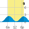 Tide chart for Inlet, Ocean City, Maryland on 2021/04/9
