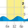 Tide chart for Inlet, Ocean City, Maryland on 2021/07/2