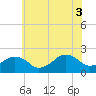 Tide chart for Inlet, Ocean City, Maryland on 2021/07/3