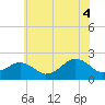Tide chart for Inlet, Ocean City, Maryland on 2021/07/4