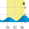 Tide chart for Inlet, Ocean City, Maryland on 2021/07/8