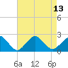 Tide chart for Inlet, Ocean City, Maryland on 2021/08/13