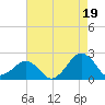 Tide chart for Inlet, Ocean City, Maryland on 2021/08/19