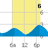 Tide chart for Inlet, Ocean City, Maryland on 2021/08/6
