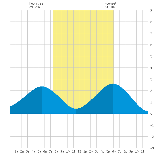 Tide Chart for 2021/11/1