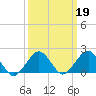 Tide chart for Inlet, Ocean City, Maryland on 2022/03/19