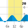 Tide chart for Inlet, Ocean City, Maryland on 2022/03/20