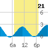 Tide chart for Inlet, Ocean City, Maryland on 2022/03/21