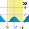 Tide chart for Inlet, Ocean City, Maryland on 2022/03/22