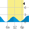 Tide chart for Inlet, Ocean City, Maryland on 2022/04/4