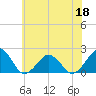 Tide chart for Inlet, Ocean City, Maryland on 2022/06/18