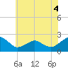 Tide chart for Inlet, Ocean City, Maryland on 2022/06/4