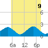 Tide chart for Inlet, Ocean City, Maryland on 2022/06/9