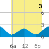 Tide chart for Inlet, Ocean City, Maryland on 2022/07/3