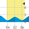 Tide chart for Inlet, Ocean City, Maryland on 2022/07/4