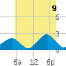 Tide chart for Inlet, Ocean City, Maryland on 2022/07/9