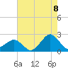 Tide chart for Inlet, Ocean City, Maryland on 2022/08/8
