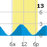 Tide chart for Inlet, Ocean City, Maryland on 2022/09/13
