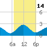 Tide chart for Inlet, Ocean City, Maryland on 2022/10/14