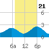 Tide chart for Inlet, Ocean City, Maryland on 2022/10/21