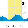 Tide chart for Inlet, Ocean City, Maryland on 2022/10/3