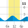 Tide chart for Inlet, Ocean City, Maryland on 2023/01/11