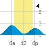 Tide chart for Inlet, Ocean City, Maryland on 2023/01/4