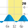 Tide chart for Ocean City Inlet, Maryland on 2023/03/20