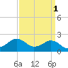 Tide chart for Inlet, Ocean City, Maryland on 2023/04/1