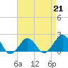 Tide chart for Inlet, Ocean City, Maryland on 2023/04/21