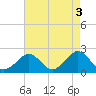 Tide chart for Inlet, Ocean City, Maryland on 2023/05/3