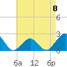 Tide chart for Inlet, Ocean City, Maryland on 2023/05/8