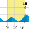 Tide chart for Inlet, Ocean City, Maryland on 2023/06/19