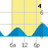 Tide chart for Inlet, Ocean City, Maryland on 2023/06/4